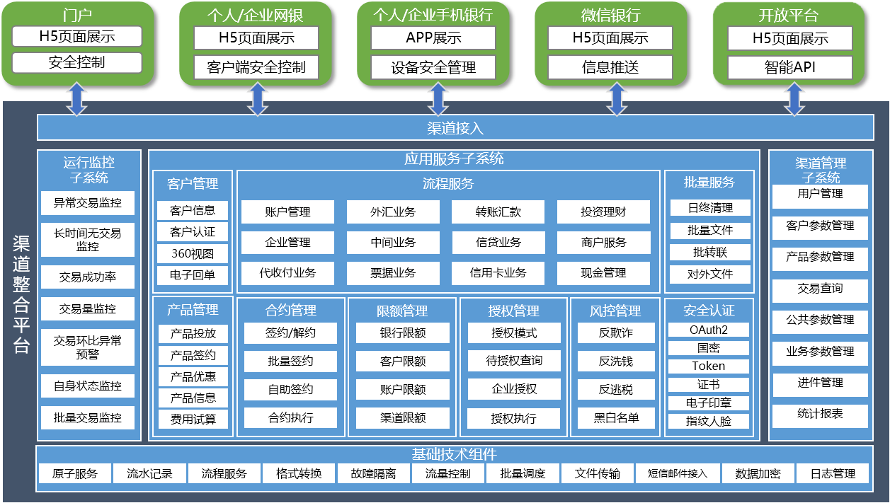 渠道整合平台(图1) 渠道整合平台(图1)